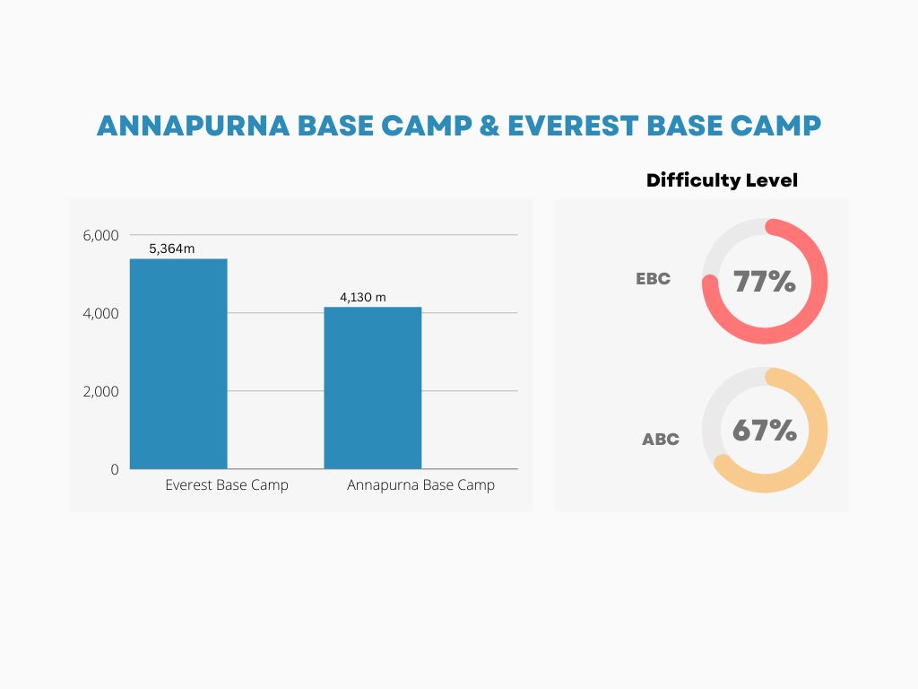 annapurna vs everest base camp trek